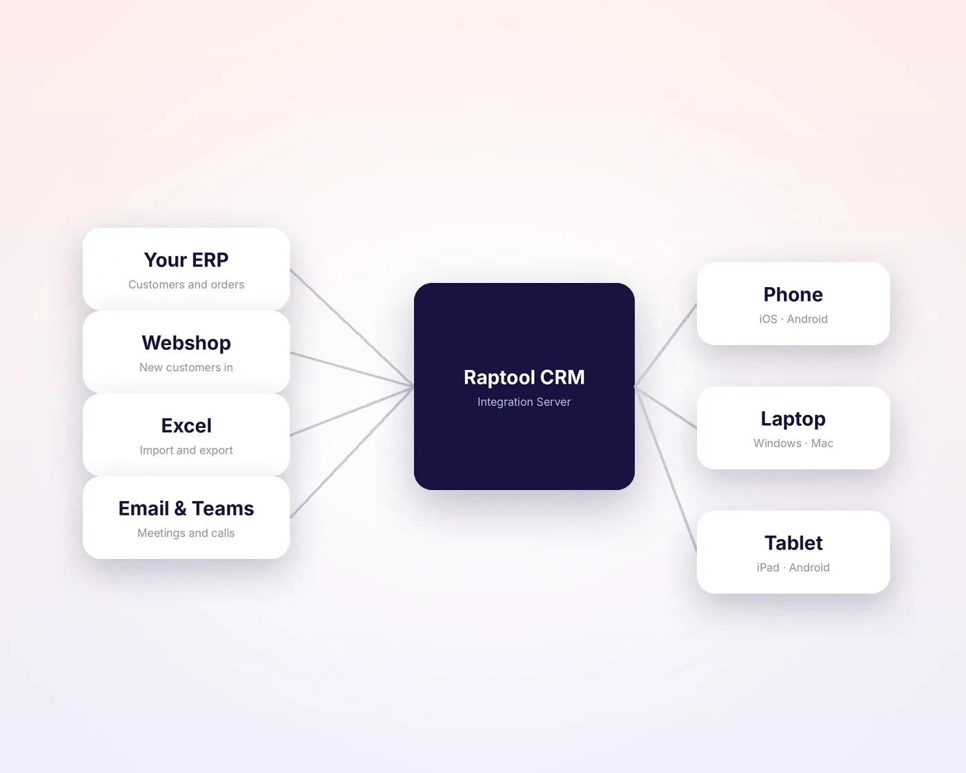 Raptool integration connecting ERP, web shop, Excel and e-mail to phones, laptops and tablets