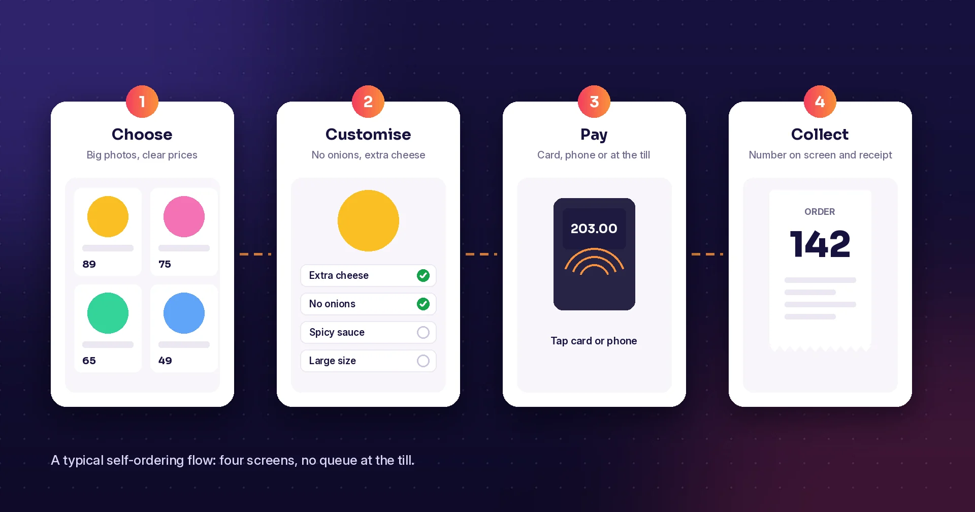 Self-ordering kiosk flow in four steps: choose, customise, pay and collect with an order number