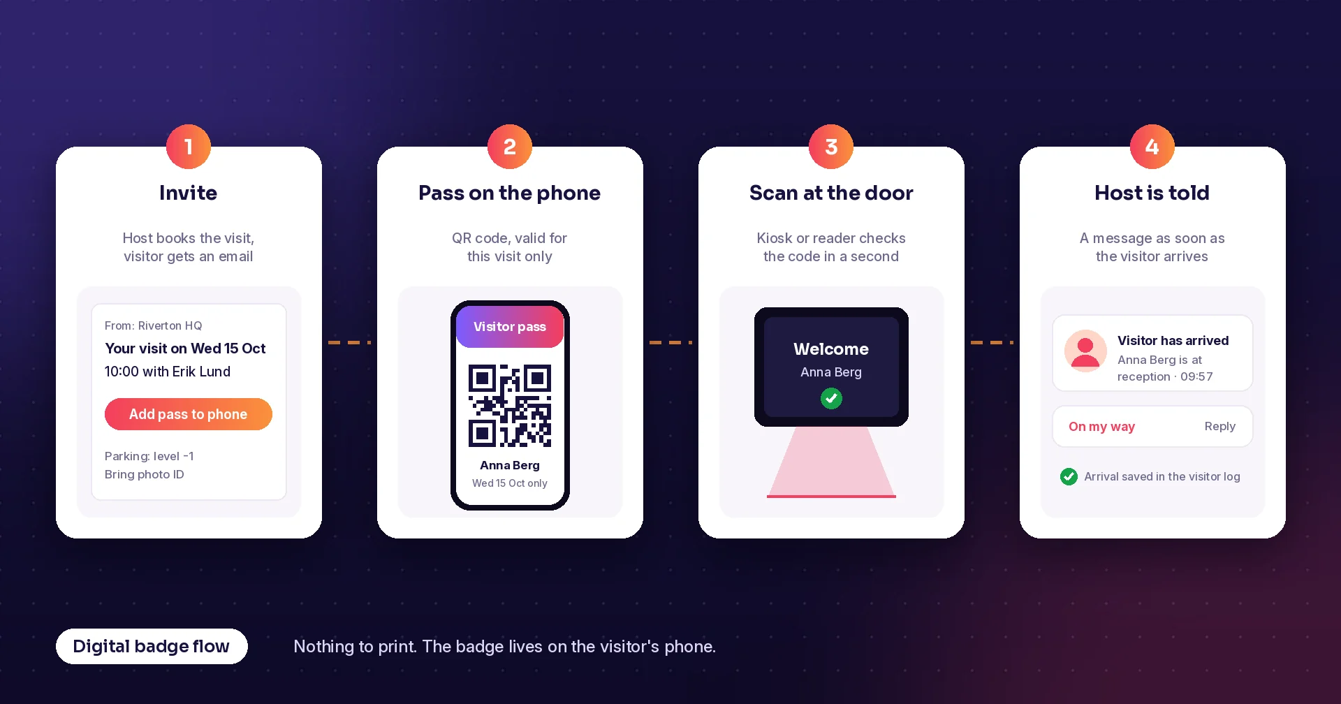 Digital badge flow in four steps: email invitation, QR pass on the phone, scan at the door and a message to the host