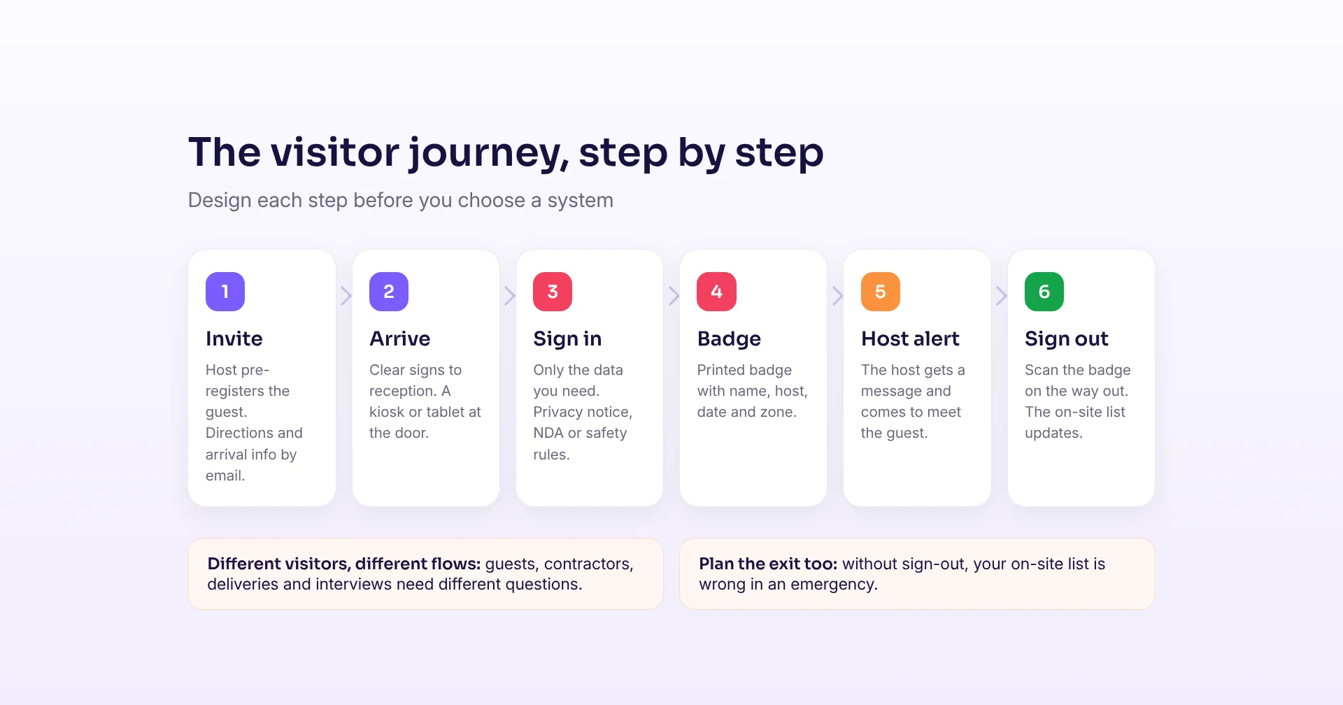The six steps of the visitor journey: invite, arrive, sign in, badge, host alert and sign out