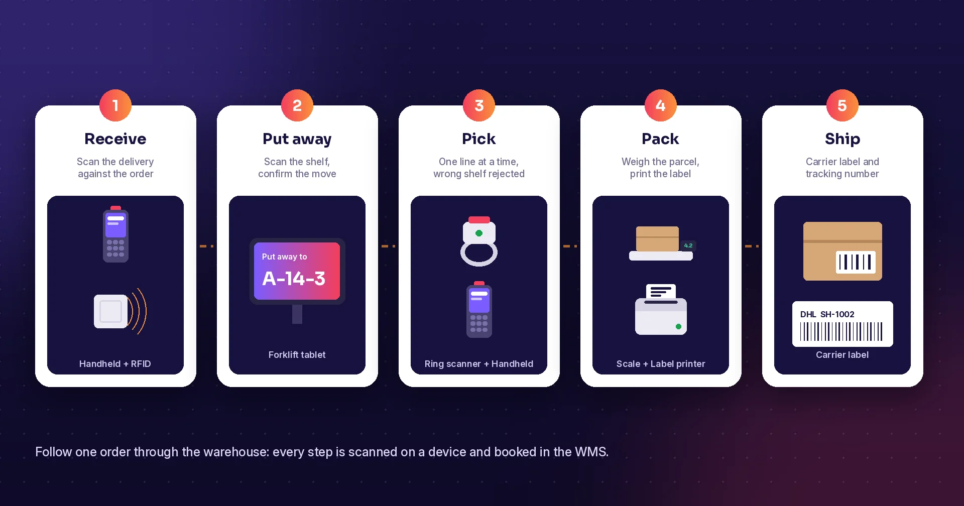 One order through the warehouse in five steps, with the device used at each step: receive, put away, pick, pack and ship