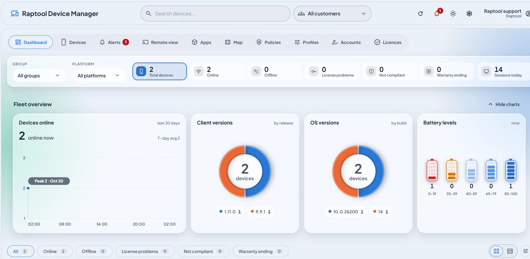 Raptool Device Manager dashboard with device counts, devices online, client versions, OS versions and battery levels