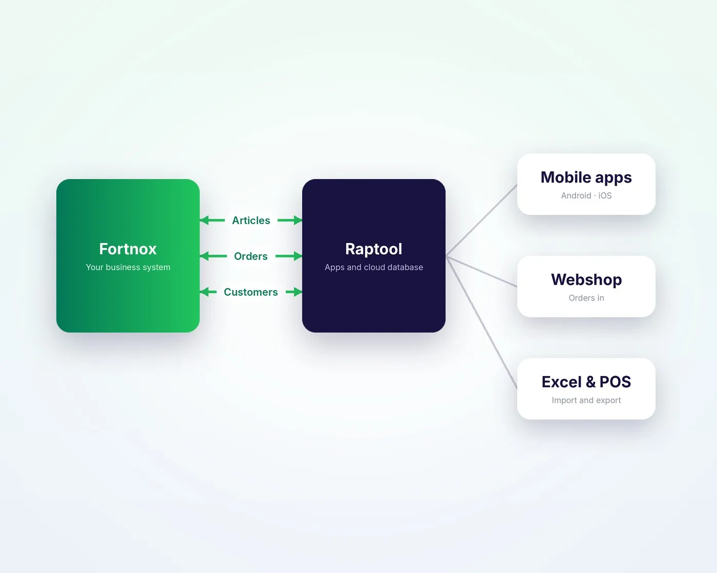Fortnox, verbunden mit Raptool, mobilen Apps, Webshop, Excel und Kassensystem
