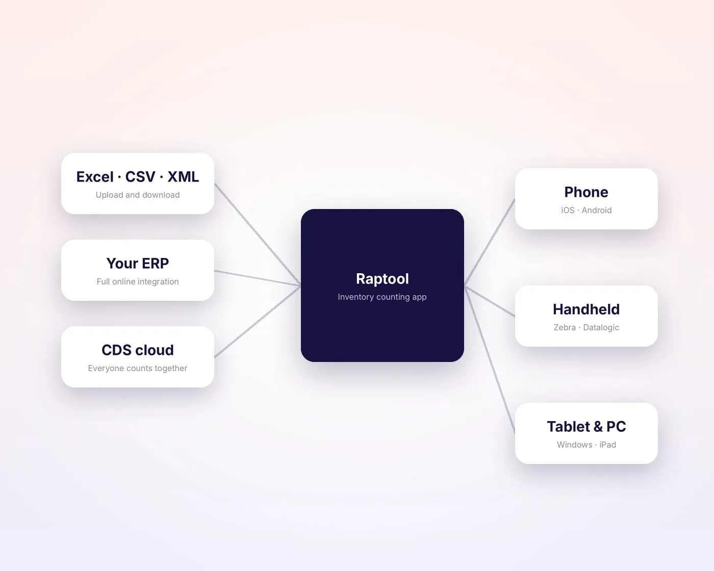 Raptool counting app connected to files, an ERP and the CDS cloud, on phones, handhelds and tablets